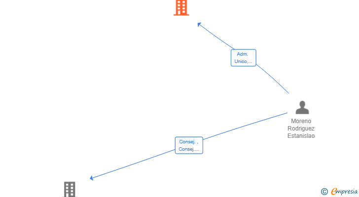 Vinculaciones societarias de ESTANIS360 SL