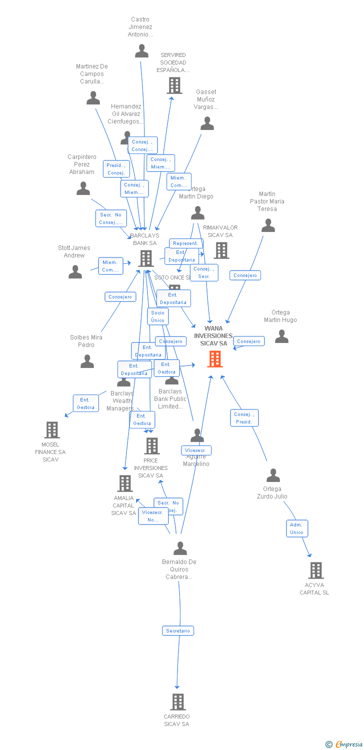 Vinculaciones societarias de WANA INVERSIONES SICAV SA