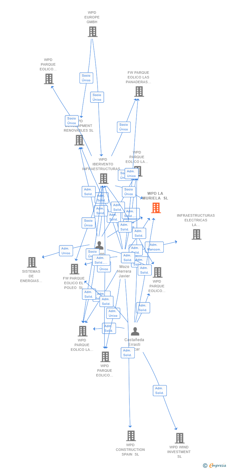 Vinculaciones societarias de WPD LA MURIELA SL