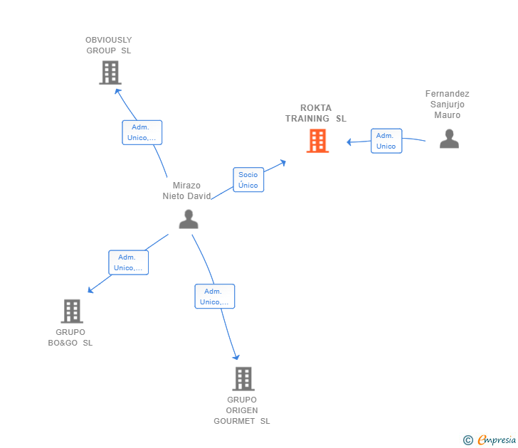 Vinculaciones societarias de ROKTA TRAINING SL