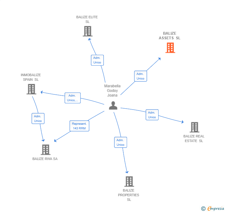 Vinculaciones societarias de BALIZE ASSETS SL