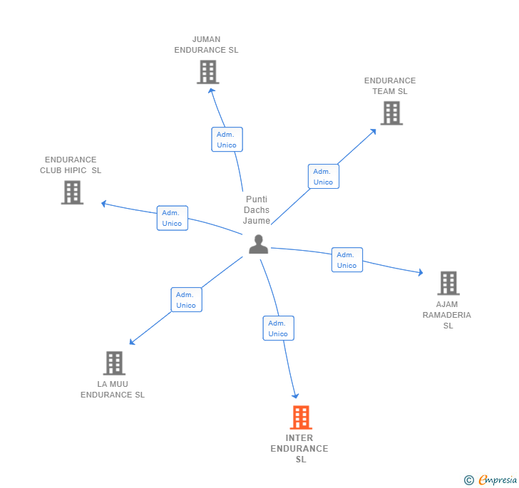 Vinculaciones societarias de INTER ENDURANCE SL