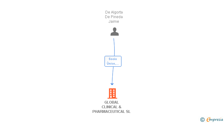 Vinculaciones societarias de GLOBAL CLINICAL & PHARMACEUTICAL SL