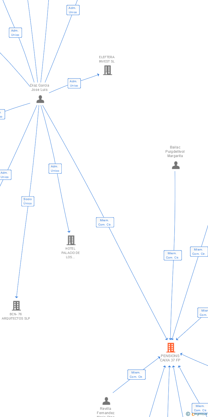 Vinculaciones societarias de PENSIONS CAIXA 37 FP
