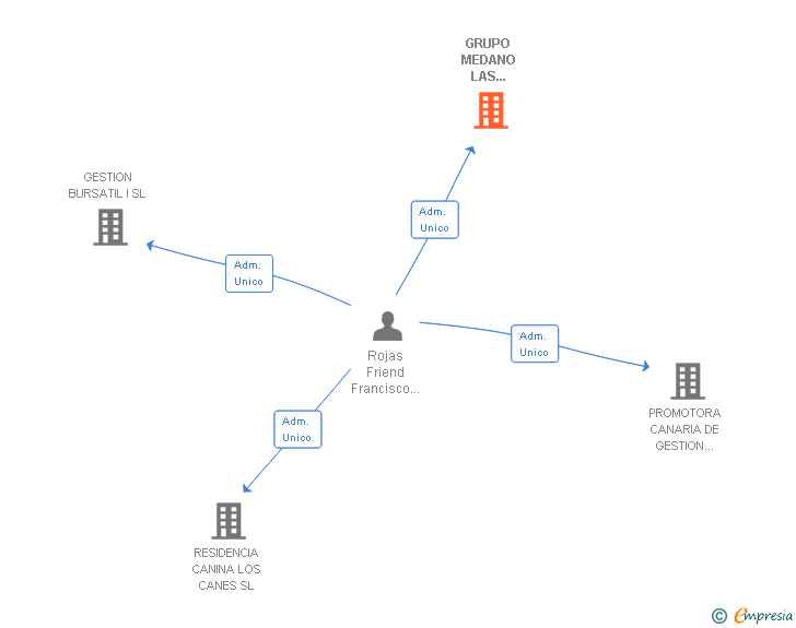 Vinculaciones societarias de GRUPO MEDANO LAS PALMAS SL