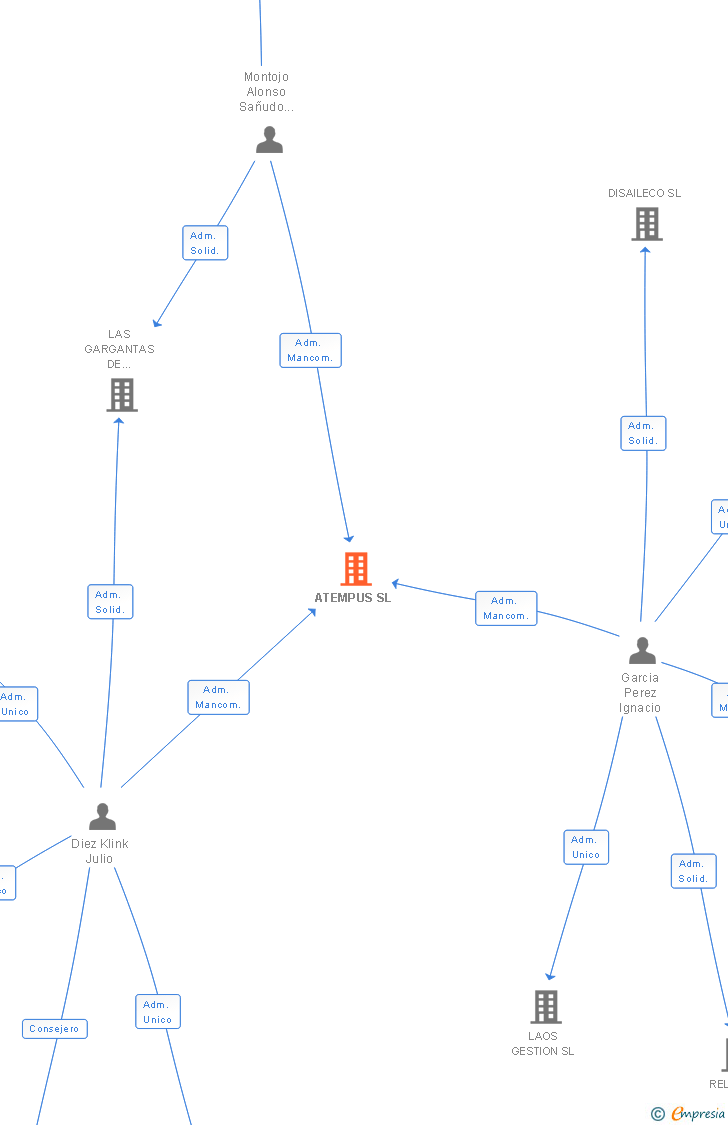 Vinculaciones societarias de ATEMPUS SL