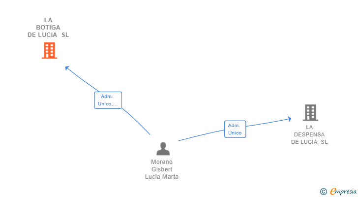 Vinculaciones societarias de LA BOTIGA DE LUCIA SL