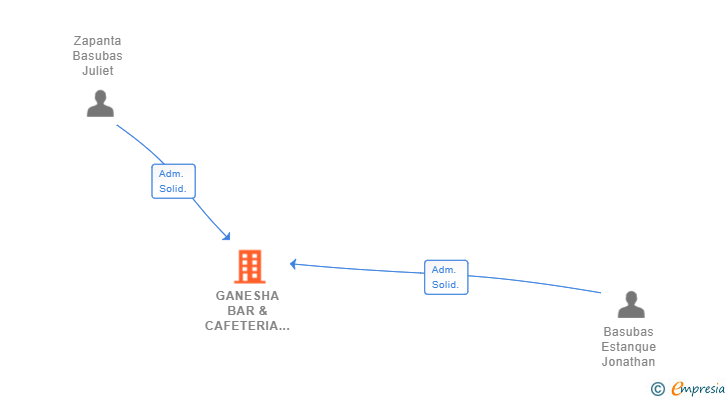 Vinculaciones societarias de GANESHA BAR & CAFETERIA SL