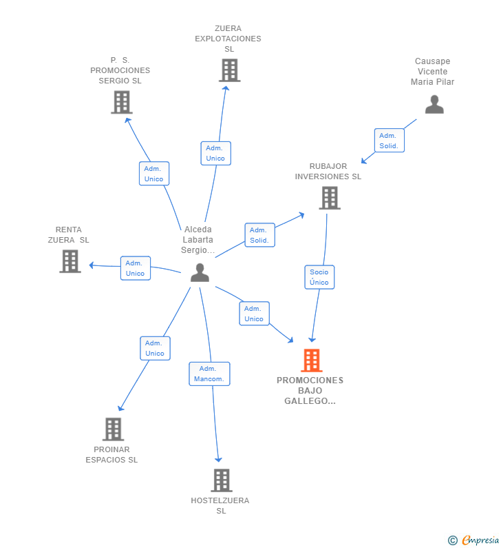 Vinculaciones societarias de PROMOCIONES BAJO GALLEGO 2010 SRL