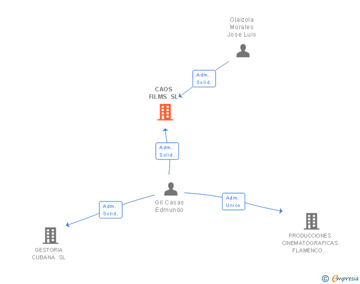 Vinculaciones societarias de CAOS FILMS SL