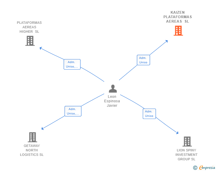 Vinculaciones societarias de KAIZEN PLATAFORMAS AEREAS SL