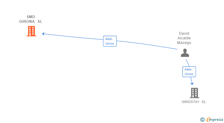 Vinculaciones societarias de SMD GIRONA SL
