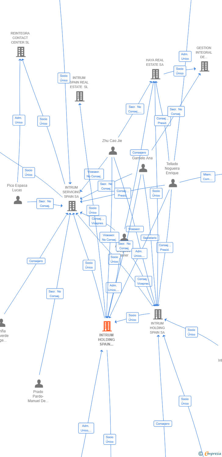 Vinculaciones societarias de INTRUM HOLDING SPAIN NEWCO SL