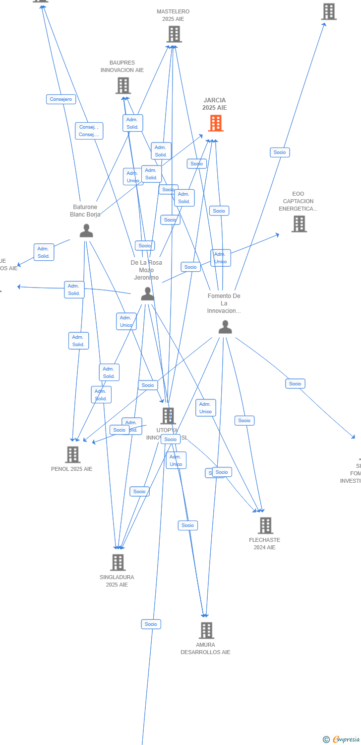 Vinculaciones societarias de JARCIA 2025 AIE