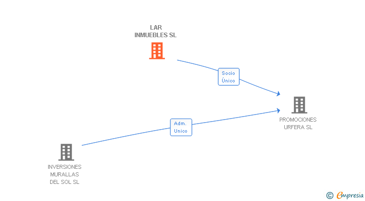 Vinculaciones societarias de LAR INMUEBLES SL