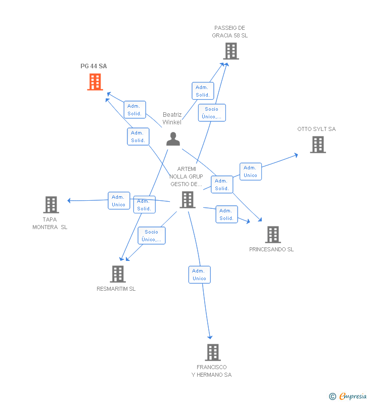 Vinculaciones societarias de PG 44 SA