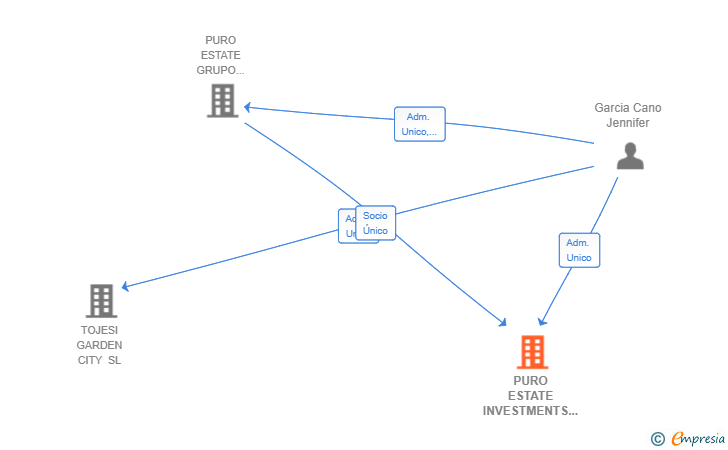 Vinculaciones societarias de PURO ESTATE INVESTMENTS SL