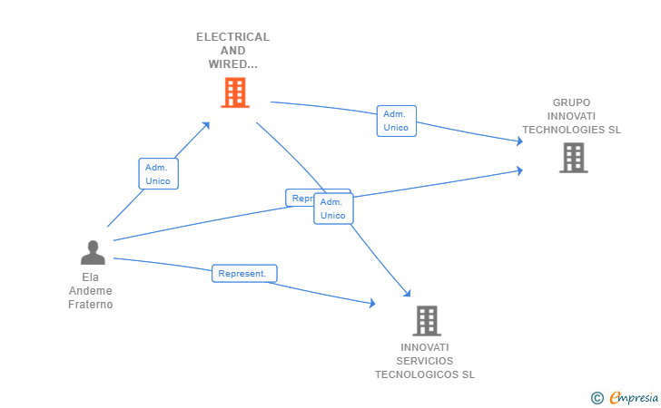 Vinculaciones societarias de ELECTRICAL AND WIRED UNDERTAKINGS SL