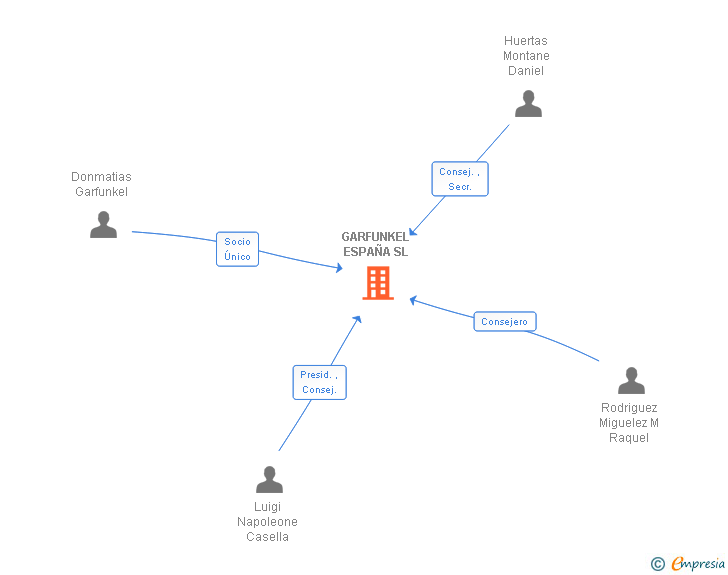Vinculaciones societarias de GARFUNKEL ESPAÑA SL