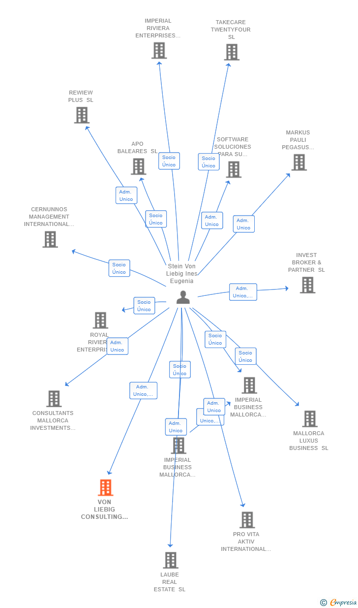 Vinculaciones societarias de VON LIEBIG CONSULTING SL