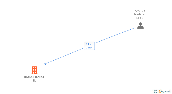 Vinculaciones societarias de TRANSEN2014 SL