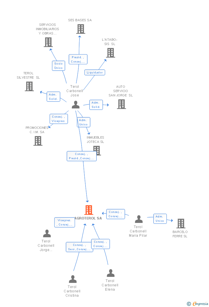 Vinculaciones societarias de AGROTEROL SA