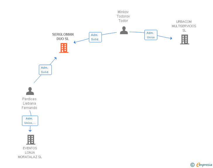 Vinculaciones societarias de SERGLOMAN DUO SL
