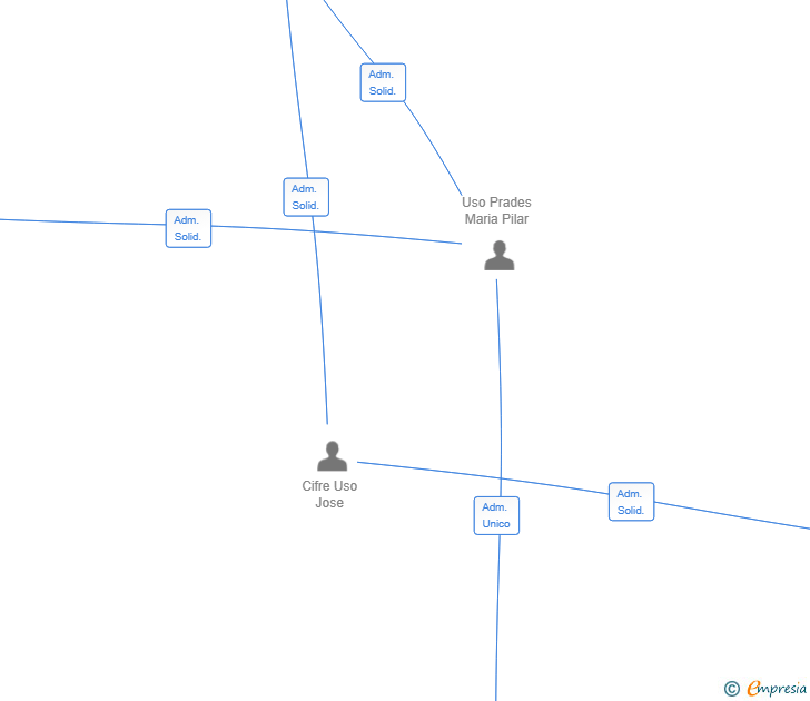 Vinculaciones societarias de 4PS 2024 SL