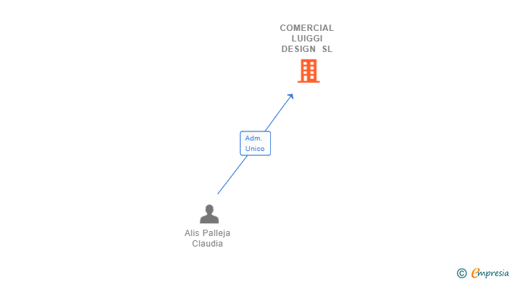 Vinculaciones societarias de COMERCIAL LUIGGI DESIGN SL
