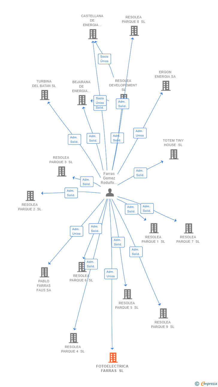 Vinculaciones societarias de FOTOELECTRICA FARRAS SL