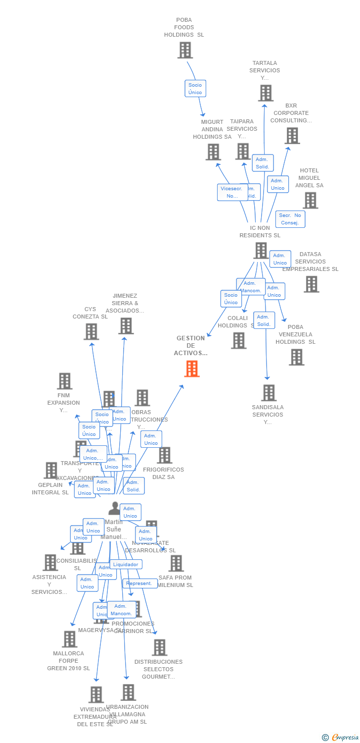 Vinculaciones societarias de GESTION DE ACTIVOS DISTRESS SL