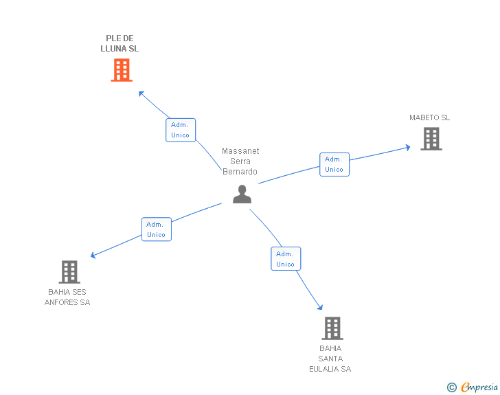 Vinculaciones societarias de PLE DE LLUNA SL