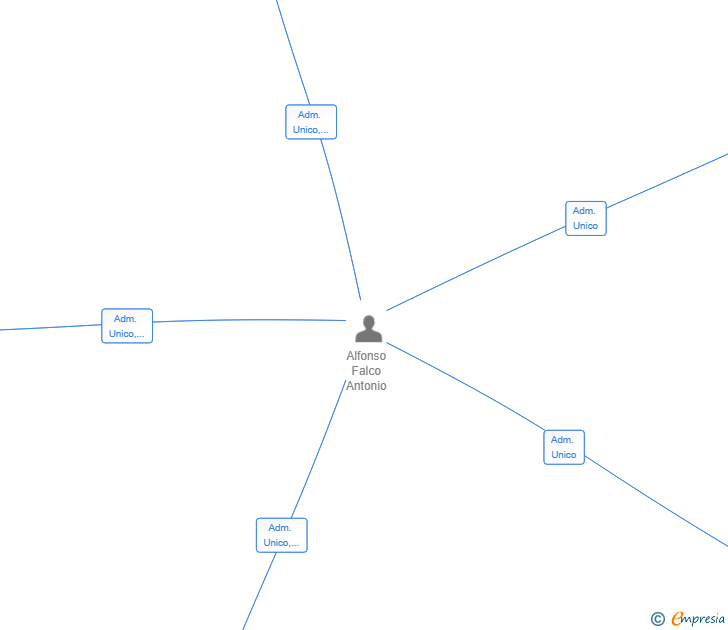 Vinculaciones societarias de EUROORTOPEDIA REPRESENTACIONES SL