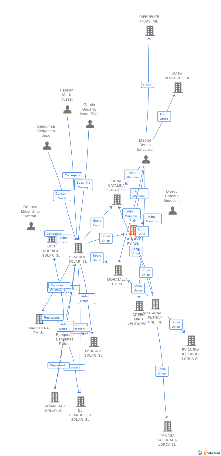 Vinculaciones societarias de LA NAVE PV SL