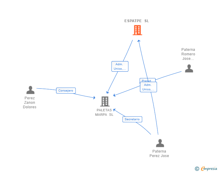 Vinculaciones societarias de ESPATPE SL