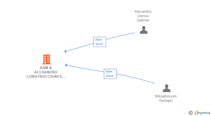 Vinculaciones societarias de ARM & ALEXANDRU CONSTRUCCIONES Y SERVICIOS SL