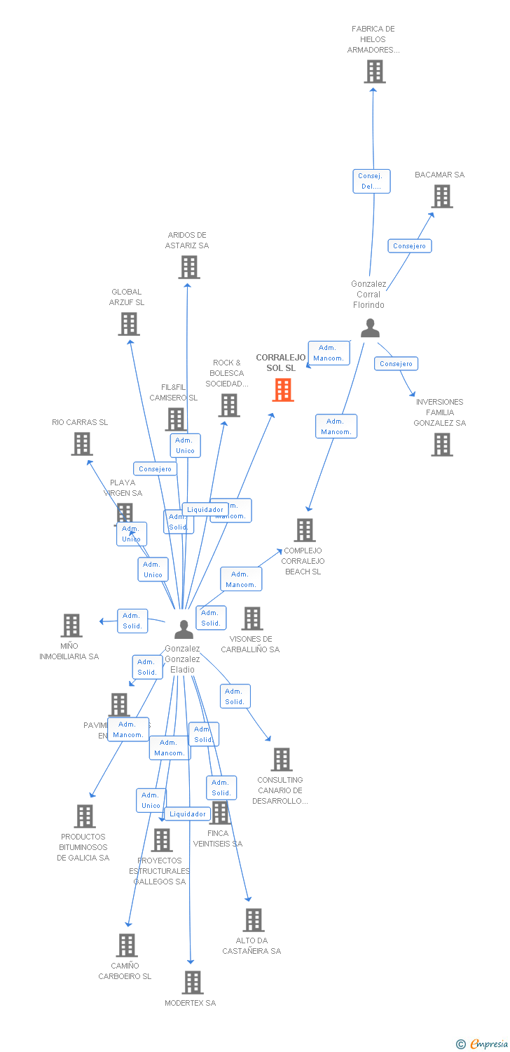 Vinculaciones societarias de CORRALEJO SOL SL