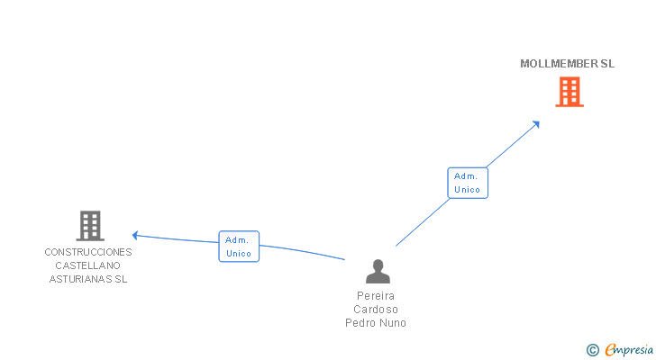 Vinculaciones societarias de MOLLMEMBER SL