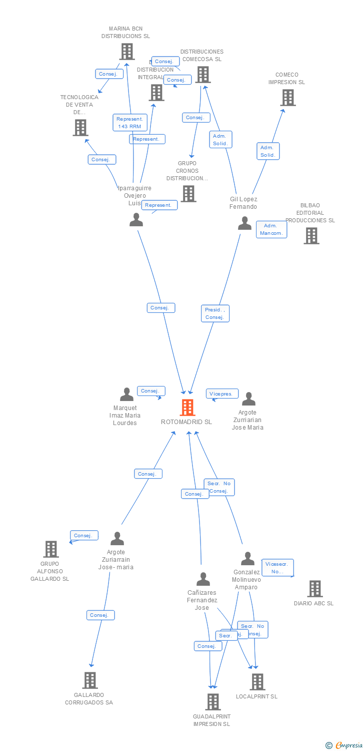 Vinculaciones societarias de ROTOMADRID SL