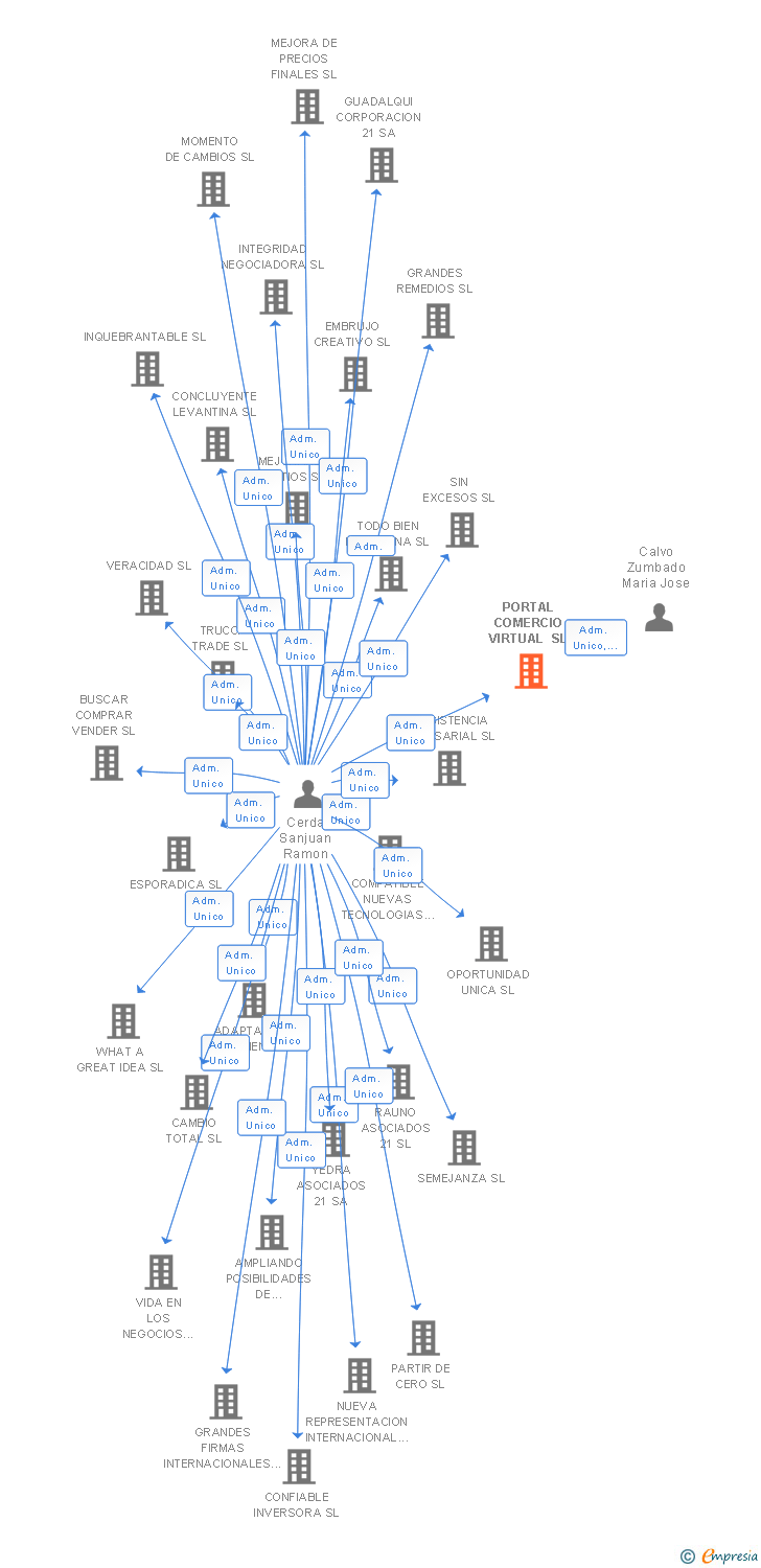 Vinculaciones societarias de PORTAL COMERCIO VIRTUAL SL