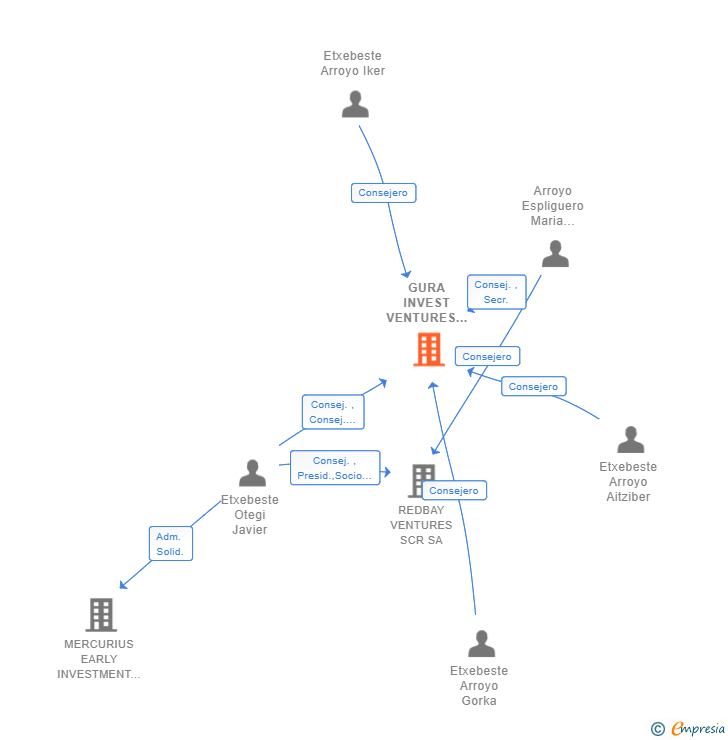 Vinculaciones societarias de GURA INVEST VENTURES SL
