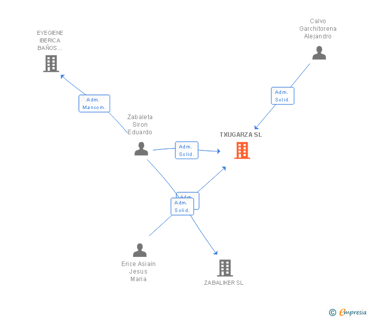Vinculaciones societarias de TXUGARZA SL