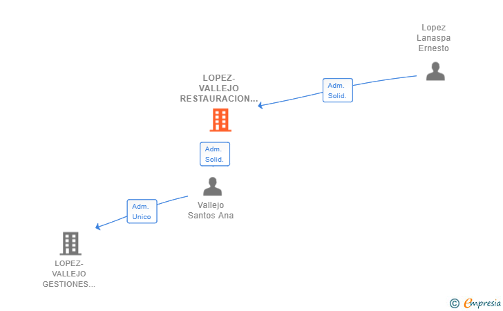 Vinculaciones societarias de LOPEZ-VALLEJO RESTAURACION SL