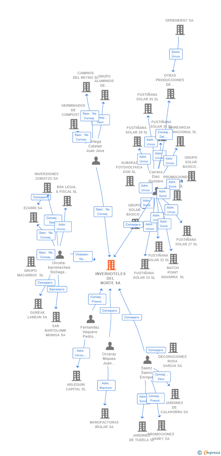 Vinculaciones societarias de INVERHOTELES DEL NORTE SA
