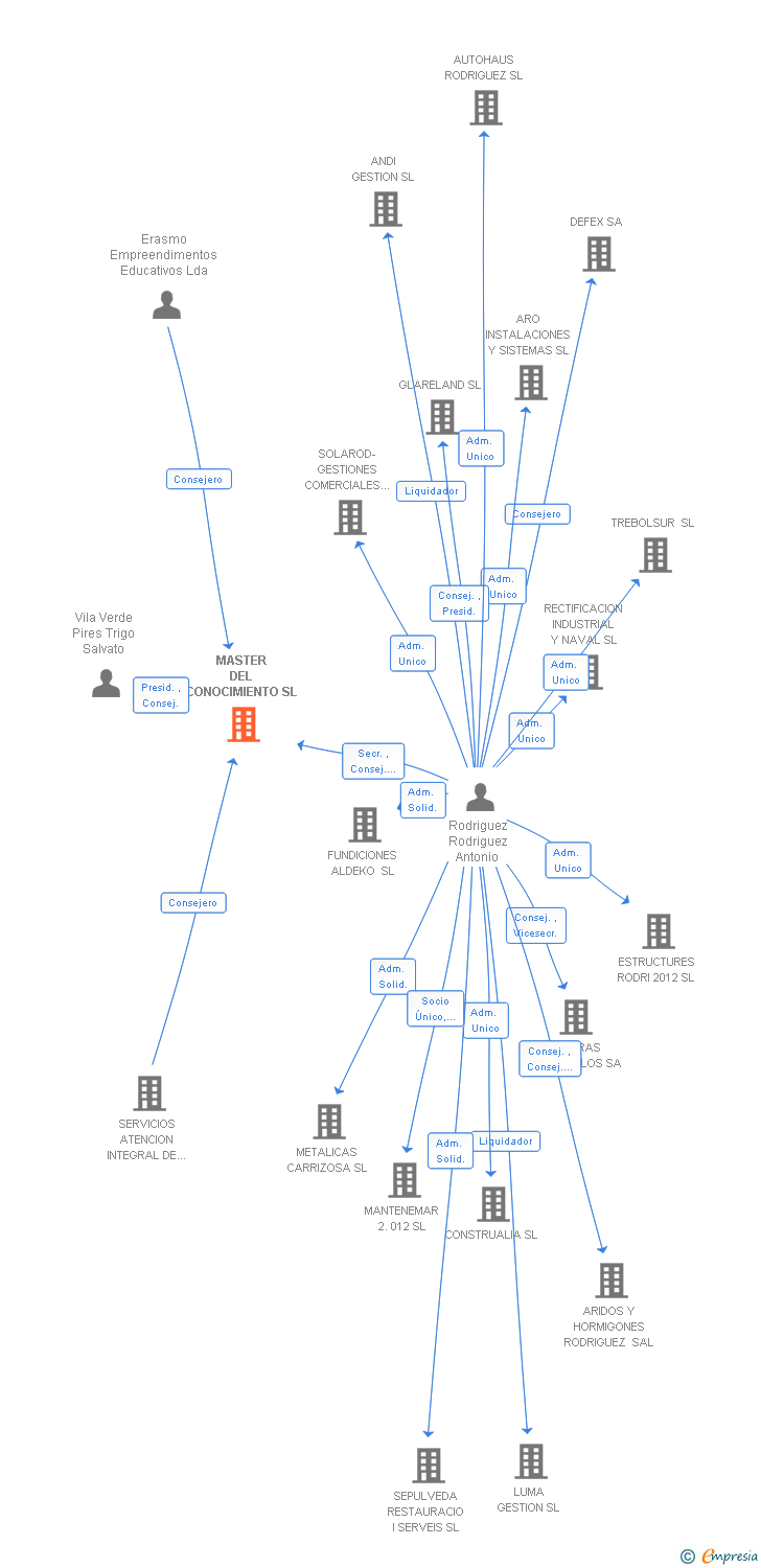 Vinculaciones societarias de MASTER DEL CONOCIMIENTO SL