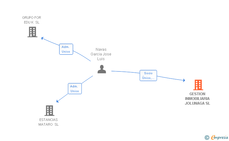 Vinculaciones societarias de GESTION INMOBILIARIA JOLUNAGA SL