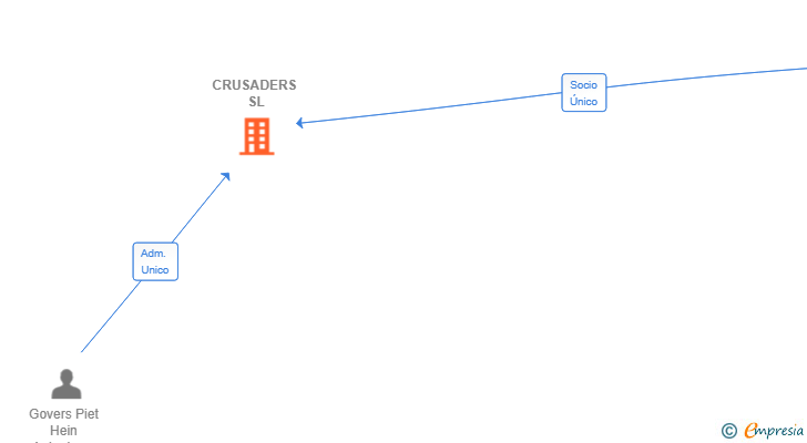 Vinculaciones societarias de CRUSADERS SL