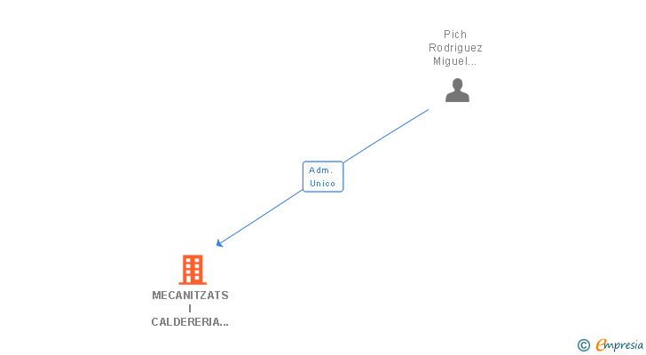Vinculaciones societarias de MECANITZATS I CALDERERIA J. PICH SL
