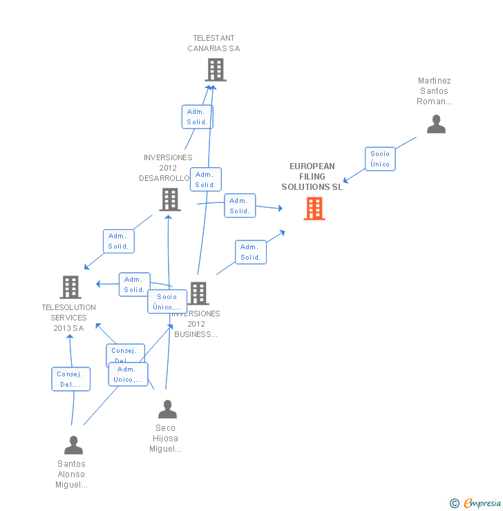 Vinculaciones societarias de EUROPEAN FILING SOLUTIONS SL
