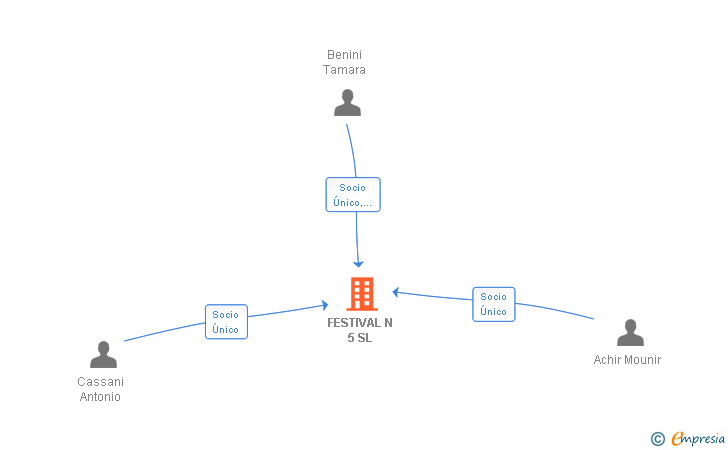 Vinculaciones societarias de FESTIVAL N 5 SL